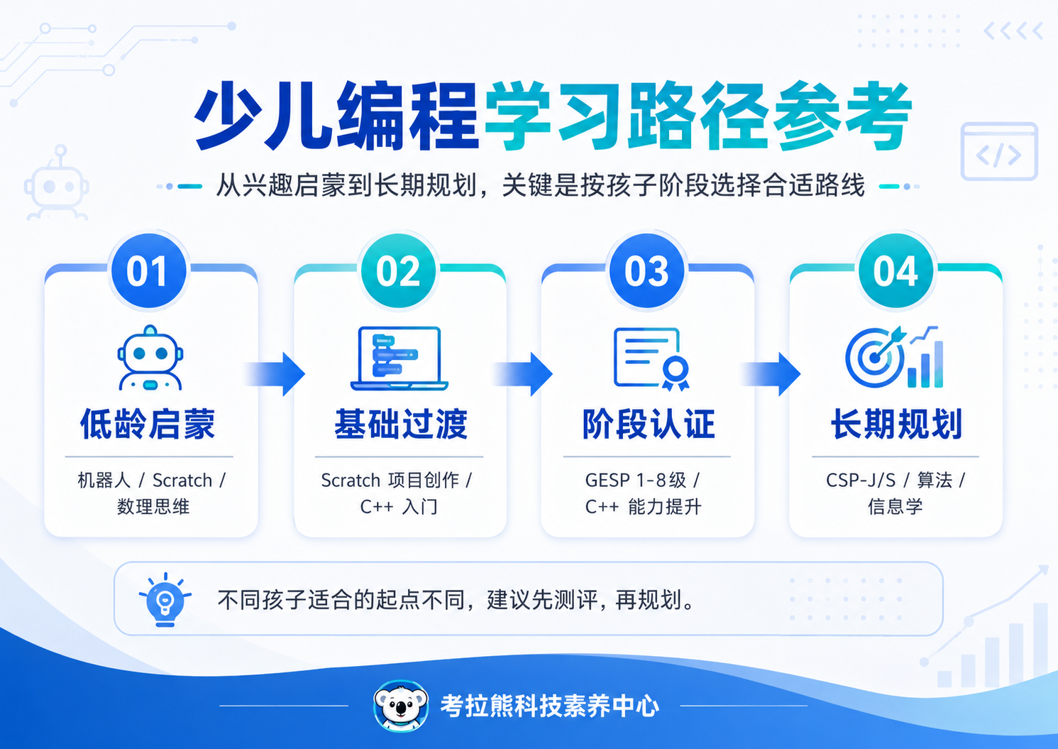 Scratch C++ GESP CSP-J 少儿编程学习路径